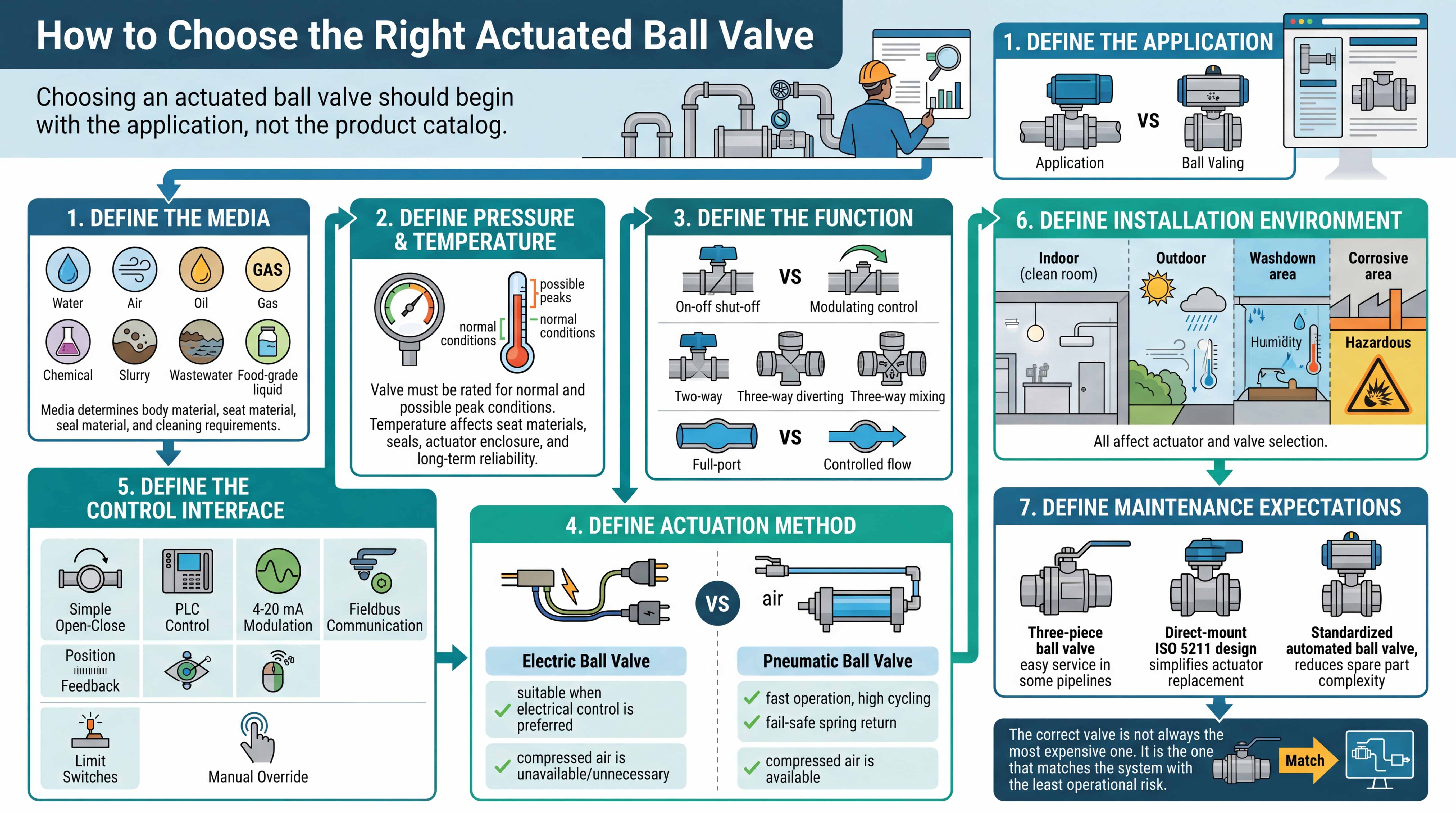 Actuated ball valve selection guide showing media pressure function actuation method control interface and installation environment